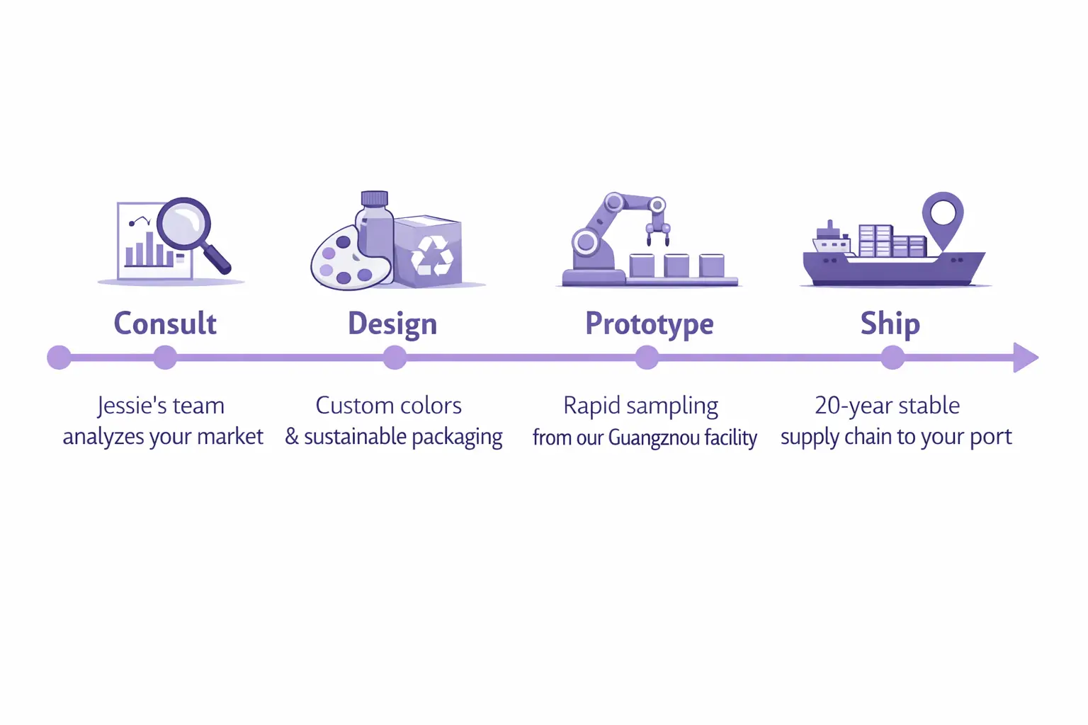 Red Sunshine 20-year factory OEM/ODM production process for global brands.