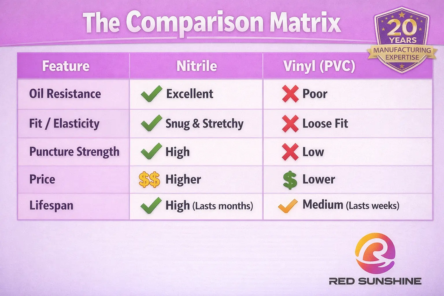 Comparison matrix of Nitrile vs Vinyl PVC household gloves by Red Sunshine 20-year factory.