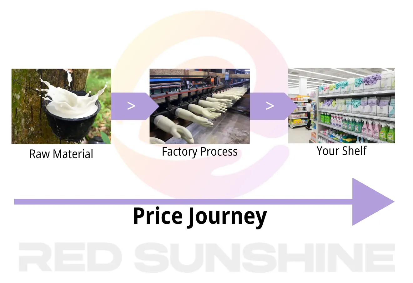 Rubber glove raw material cost