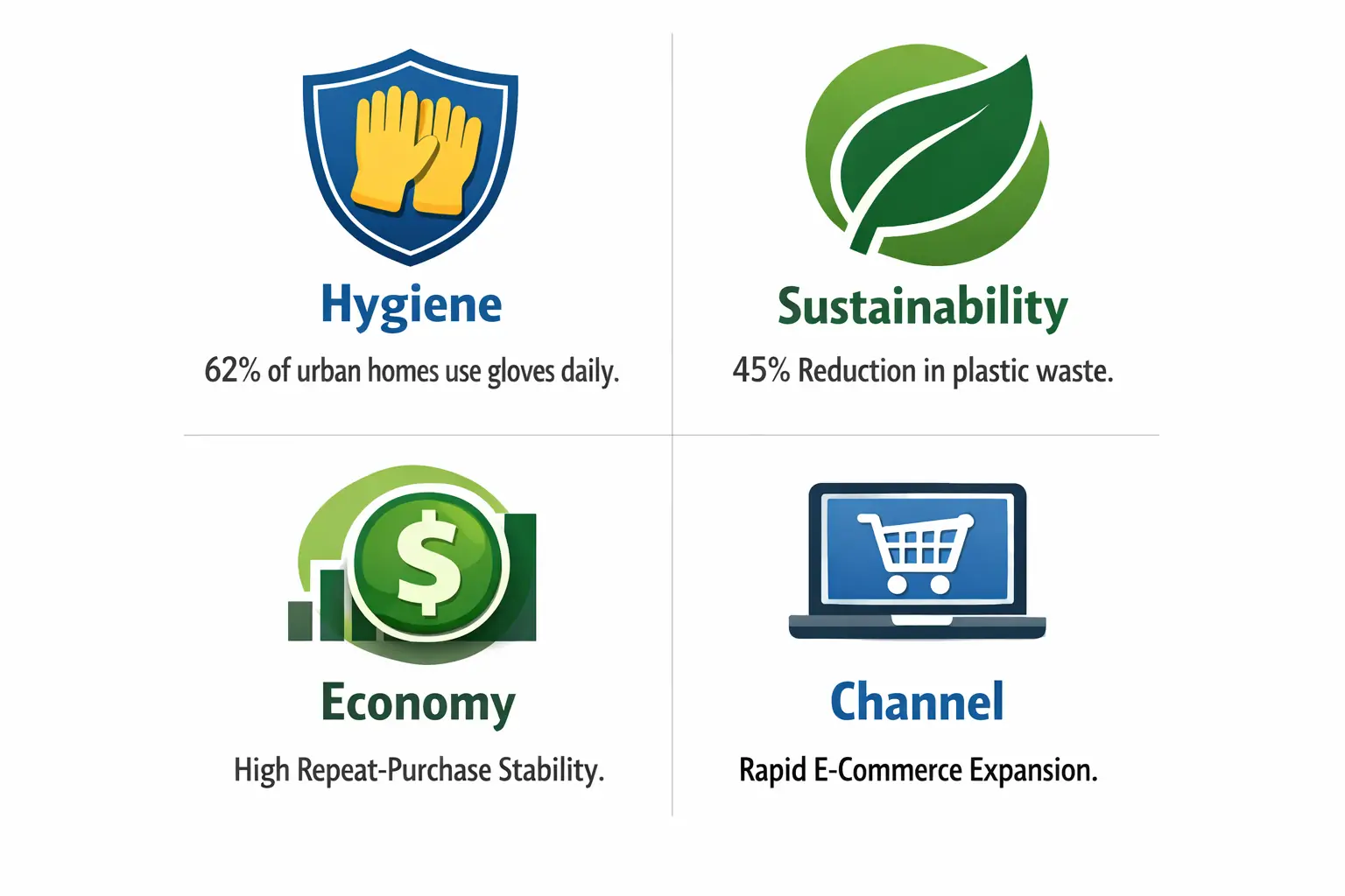 Infographic showing hygiene, sustainability, and economy as drivers for global rubber glove demand.